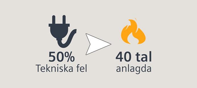 Fyra industribränder sker varje dag