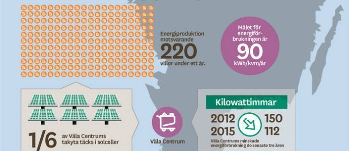 Grafik: Information om Sveriges största solcellsanläggning. Bildkälla: Skandia Fastigheter