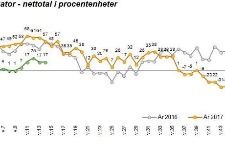 Fastighetsmäklarförbundet spår prisuppgång