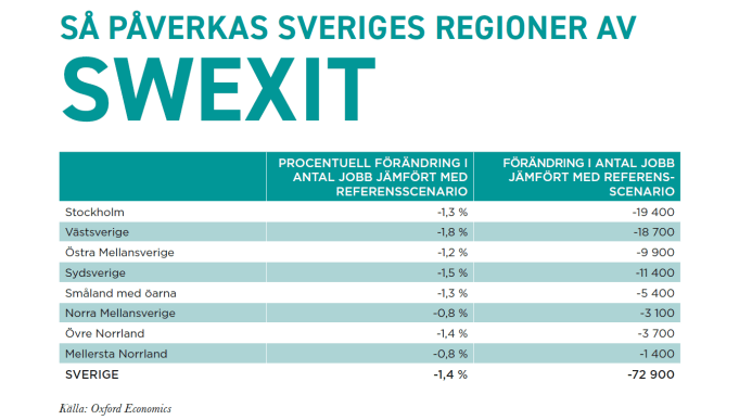 Oxford Economics har på uppdrag av Stockholms Handelskammare genomfört en studie över hur ett svenskt utträde ur EU skulle påverka jobben och ekonomin.