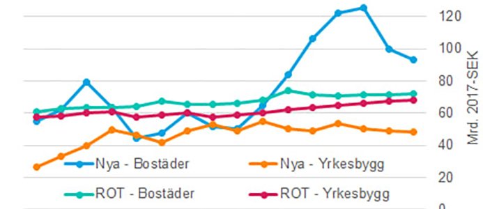 Nu bromsas tillväxten - enligt bostadsprognos