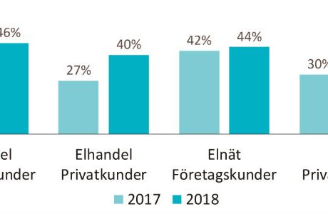 Energikunder ställer högre hållbarhetskrav