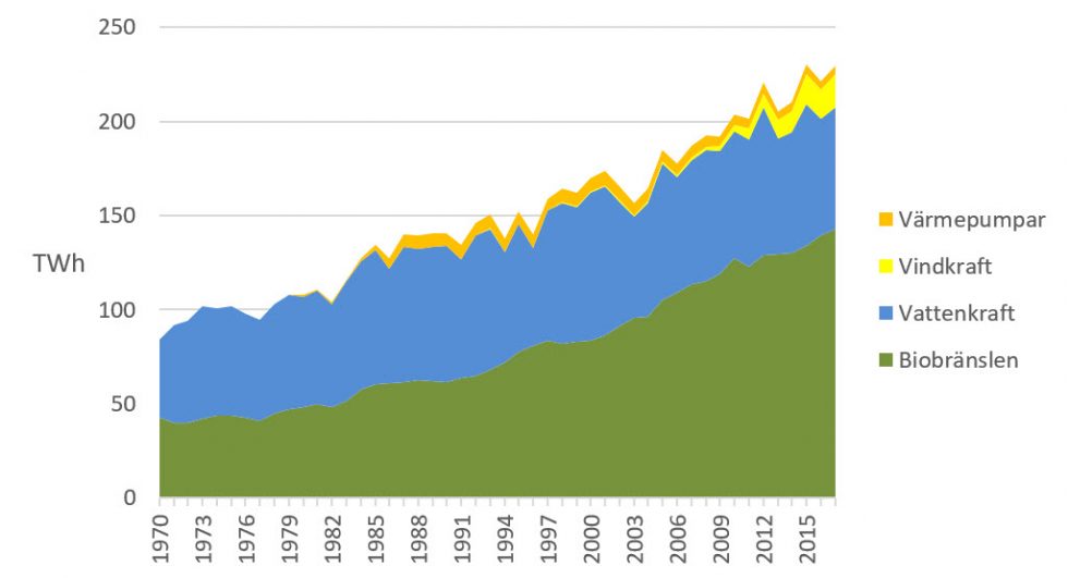 I statistiken ingår storskaliga värmepumpar inom fjärrvärmesektorn. Värmepumpar i småhus, lokaler och flerbostadshus ingår inte i statistiken. Källa: Energimyndigheten.