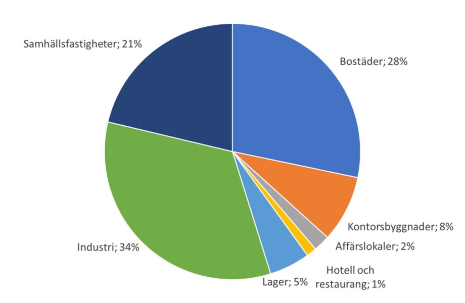 Byggstarterna ökar