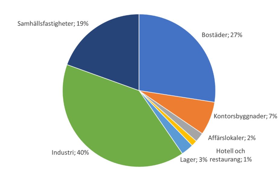 Bostadsbyggandet hämtar sig